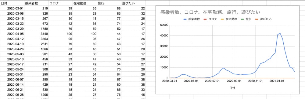 Googleスプレッドシートでコロナ感染者数と検索キーワードトレンドのグラフを描画してみる